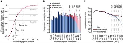 Increasing situational awareness through nowcasting of the reproduction number